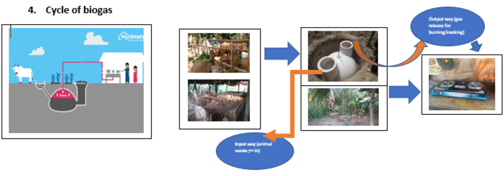 What is a Climate Smart Livelihood model ?
